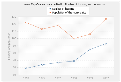 Le Bastit : Number of housing and population